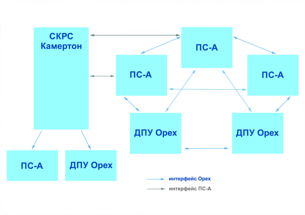  Пример организации голосовой связи с использованием СКРС «Камертон» и устройств ПС-А 