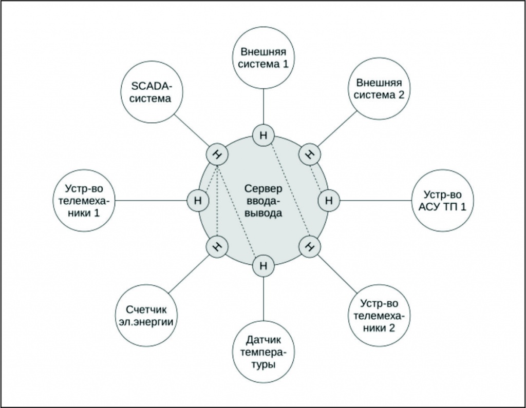 Схема использования КОТМИ-RDX для связи с различными компонентами АСУ и устройствами